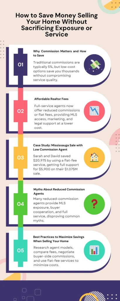 Save Money Selling Your Home