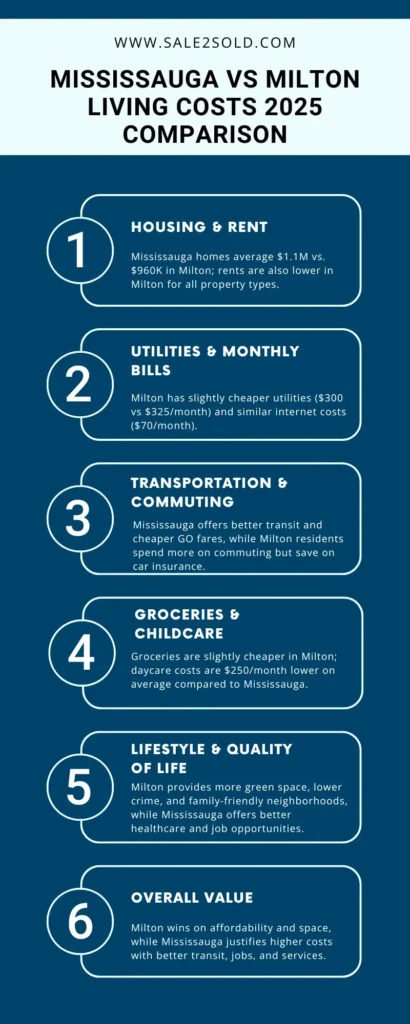 Comparison of Mississauga vs Milton Living Costs