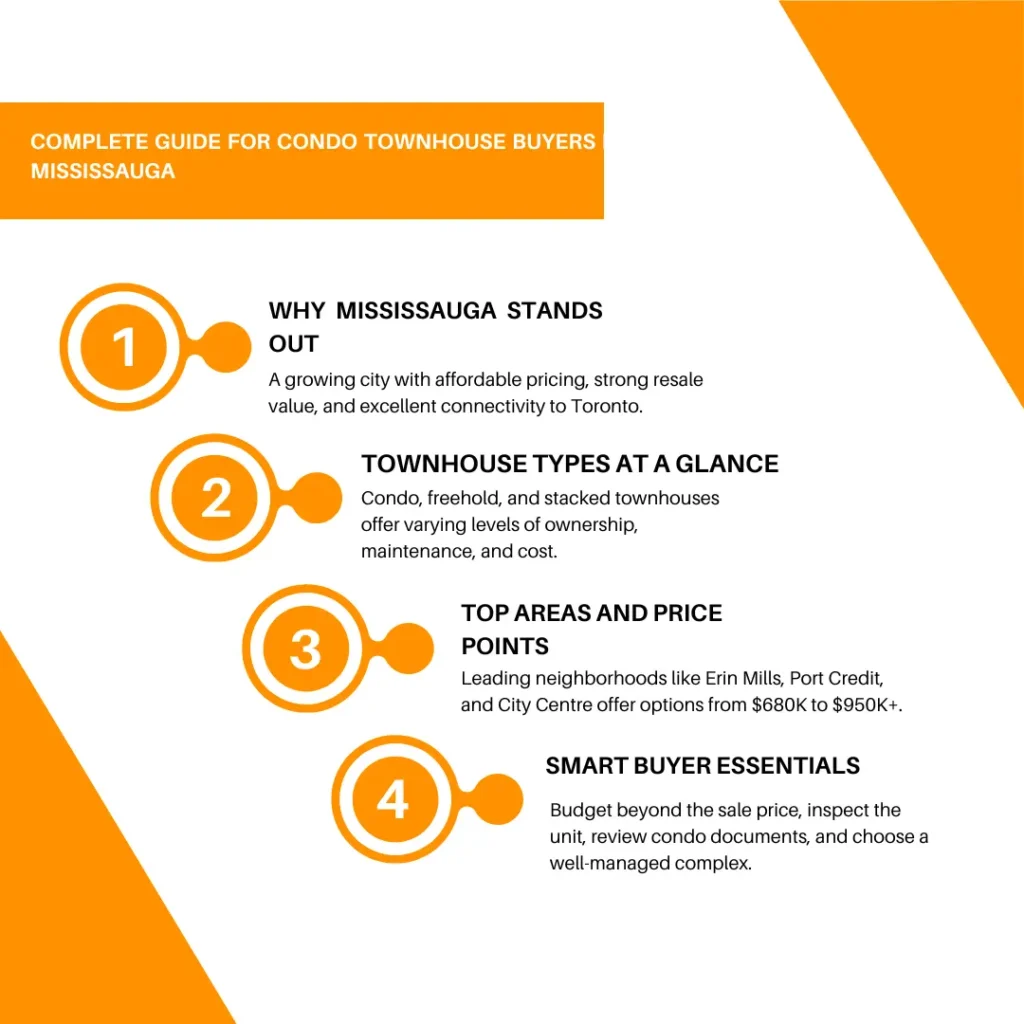 Guide for Condo Townhouse Buyers in Mississauga