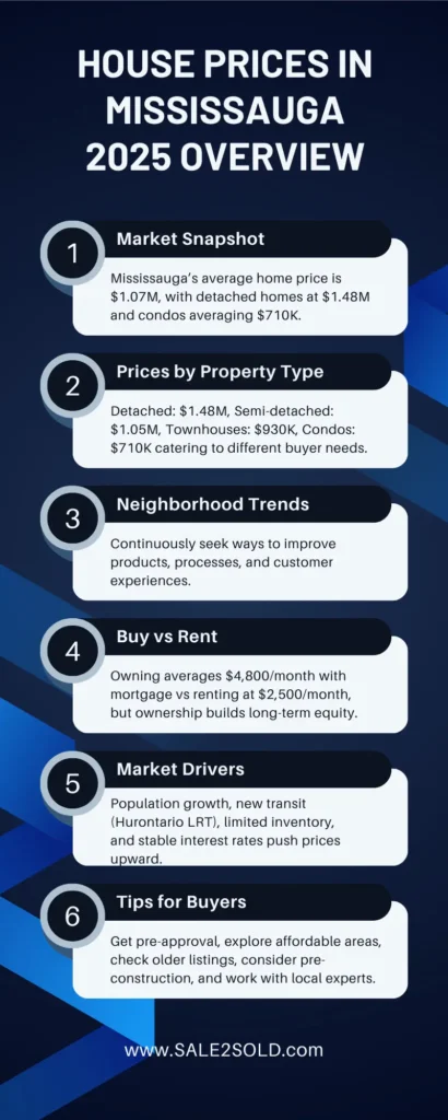 House Prices in Mississauga