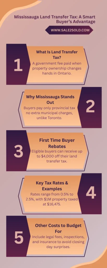 Mississauga Land Transfer Tax