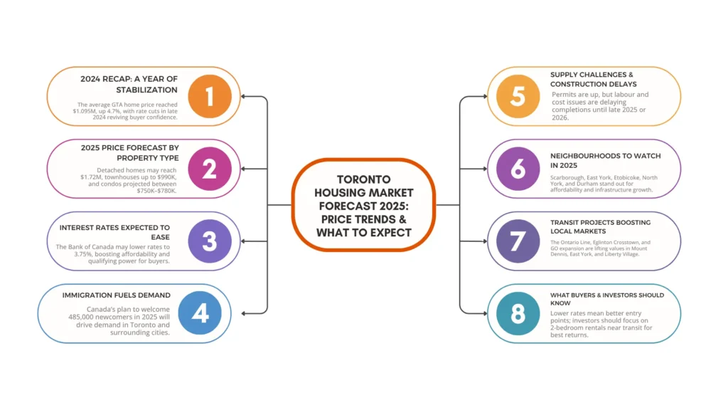 Toronto Housing Market Forecast