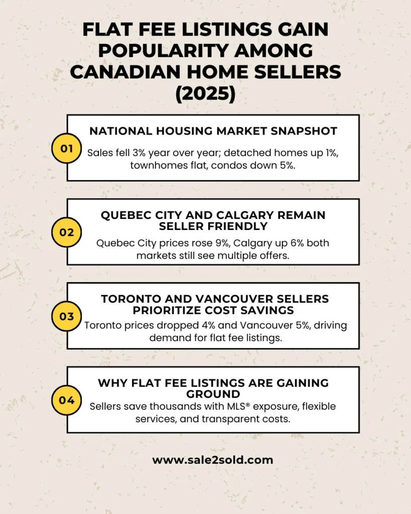Flat Fee Listings