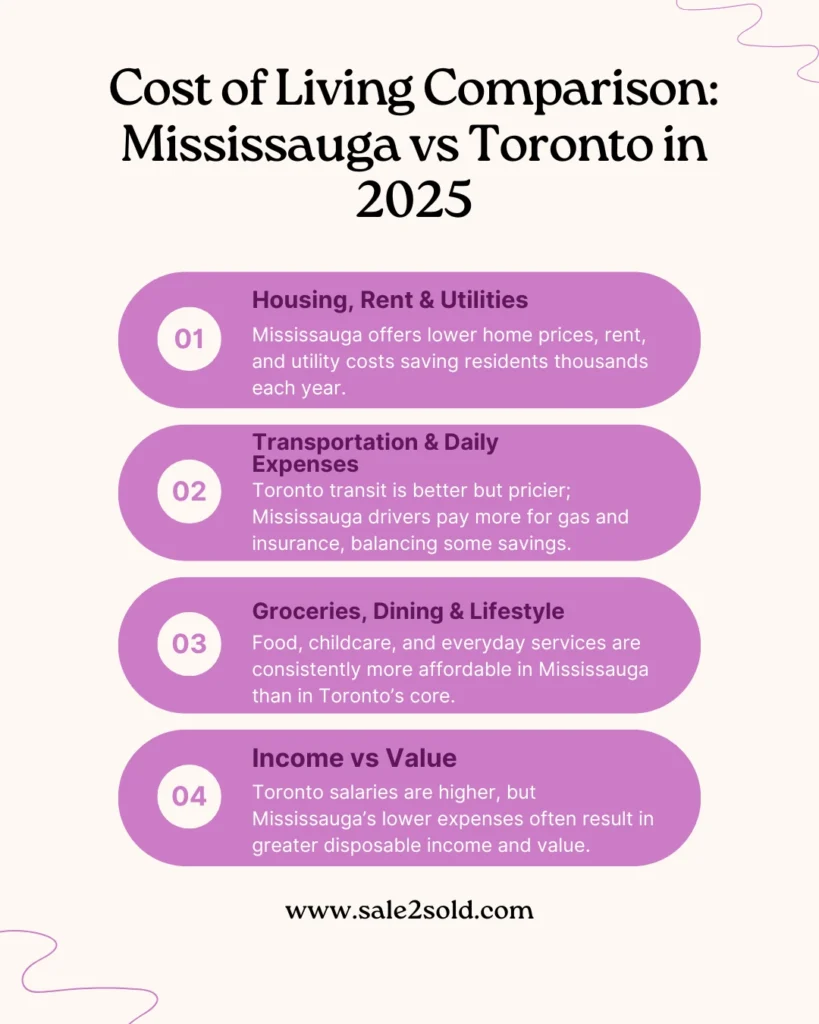 Mississauga and Toronto Cost of Living